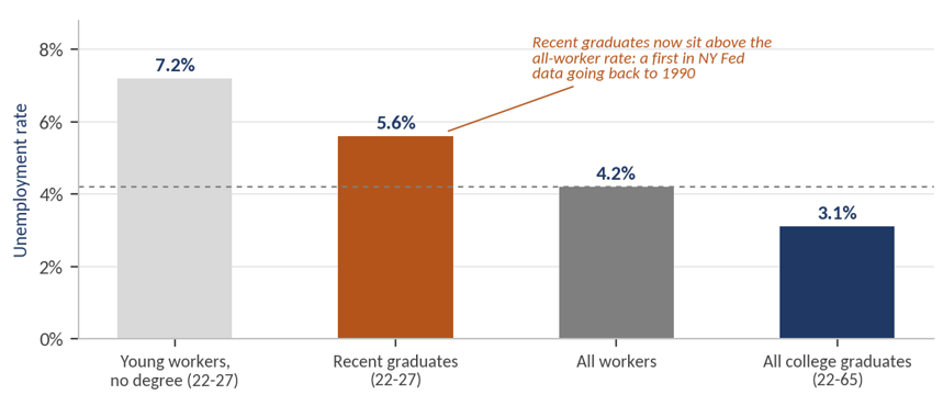 Exhibit 3, US graduate vs. all-worker unemployment chart – US recent-graduate unemployment (5.6%) has risen above the all-worker rate (4.2%) for the first time since 1990.