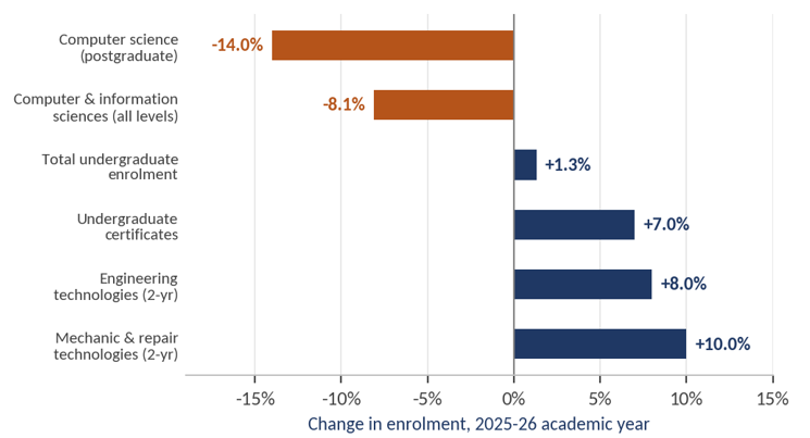 Exhibit 4, US enrolment-change chart – US computer science enrolment fell 8–14% in 2025-26 while students shifted toward trade and certificate programs.