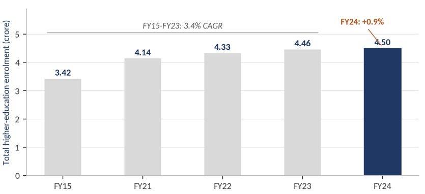 Exhibit 5, India higher-ed enrolment chart – India's higher-education enrolment grew just 0.9% in FY24, down sharply from its 3.4% annual pace since FY15.