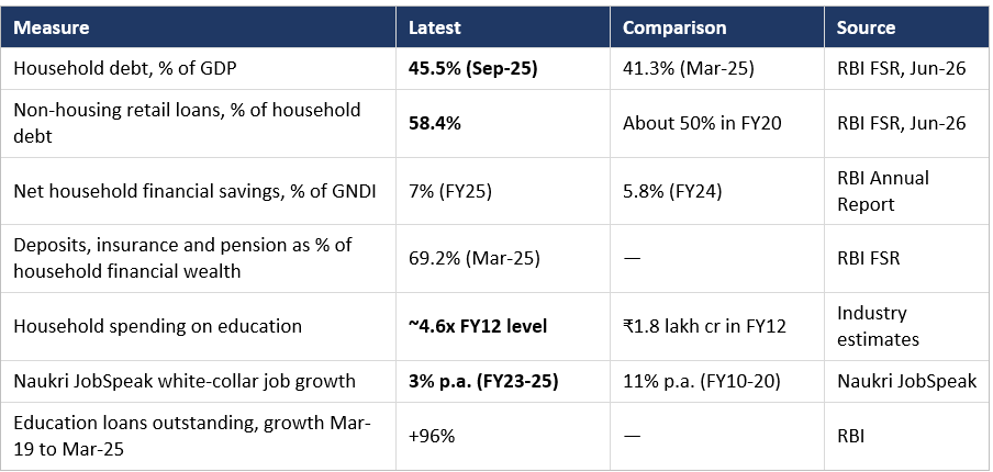 Exhibit 6, household balance-sheet table – Indian household debt has risen to 45.5% of GDP as white-collar job growth slowed from 11% to 3% a year.