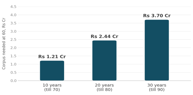 Exhibit 1, corpus-needed-by-retirement-length bar chart – Retirement corpus needed at 60 triples, from Rs 1.21 crore to Rs 3.70 crore, over a 10- to 30-year span.