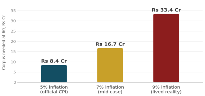 Exhibit 2, corpus-needed-by-inflation-scenario bar chart – At 9% inflation, the corpus needed at 60 is Rs 33.4 crore, 4x the Rs 8.4 crore needed at 5%.
