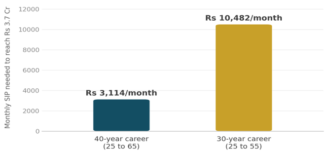 Exhibit 3, monthly SIP by career-length bar chart – Shortening the saving career from 40 to 30 years raises the monthly SIP needed from Rs 3,114 to Rs 10,482.