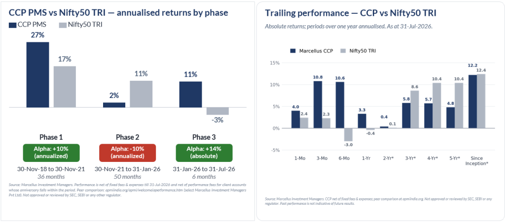 Graphical illustration of Consistent Compounder Portfolio's performance over 3 distinct phases; alongside all time performance versus the benchmark