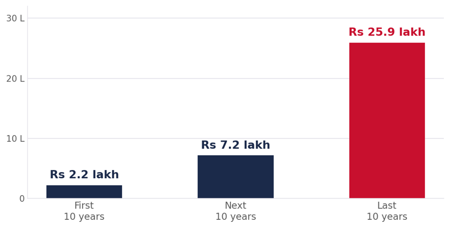 What Rs 1 lakh invested in the Nifty in 1995 added in each stretch of the journey, at the index's 12.4% total return