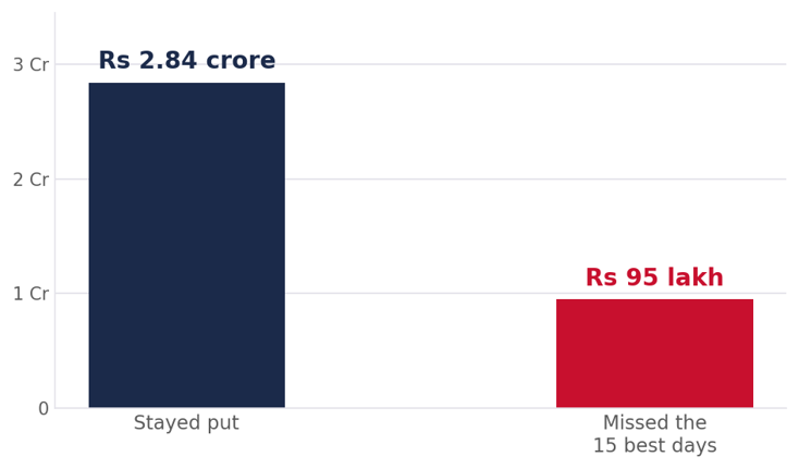Rs 10 lakh in the Nifty from July 1999 to May 2026, held throughout versus missing only the fifteen best trading days. Source: FundsIndia
