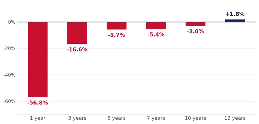 The worst annualised return from the Nifty across any rolling window of each holding period, using daily data from 1990 to 2024.