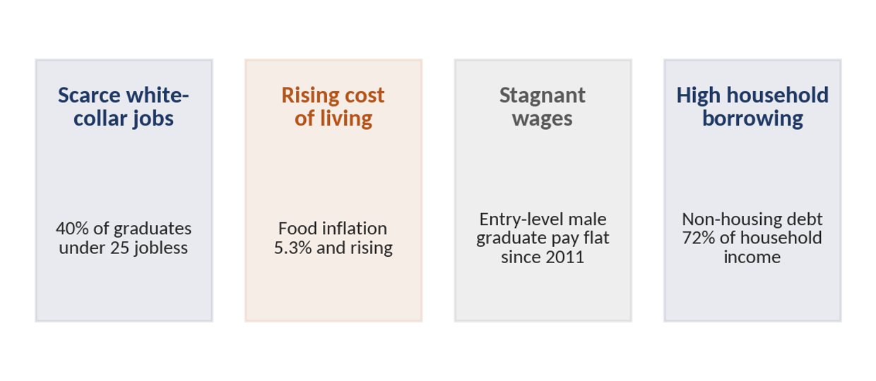 Exhibit 1, four-panel pressure box – Four pressures on India's middle class today: scarce white-collar jobs, rising living costs, stagnant wages, high household debt