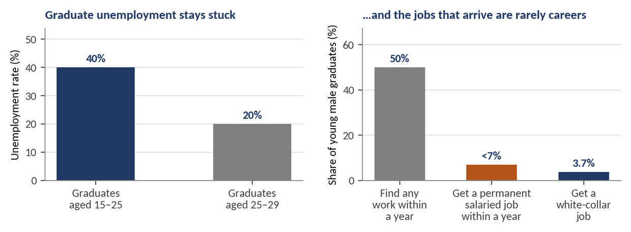 Exhibit 2, two bar charts on graduate jobs – Graduate unemployment: 40% (ages 15–25), 20% (25–29); only 3.7% of young men land white-collar jobs within a year.