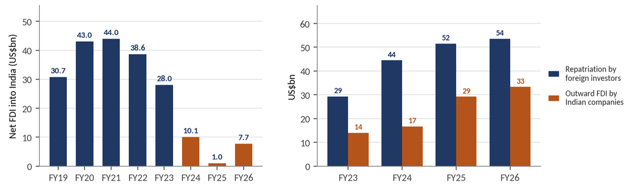 Exhibit 3, two bar charts on FDI – India's net FDI fell from $44bn (FY21) to $7.7bn (FY26) as repatriation and outward investment both rose.