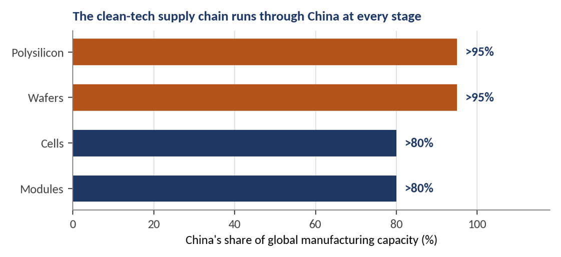 Exhibit 4, Horizontal bar chart on China's clean-tech share - China supplies over 80–95% of global solar polysilicon, wafer, cell, and module manufacturing capacity.