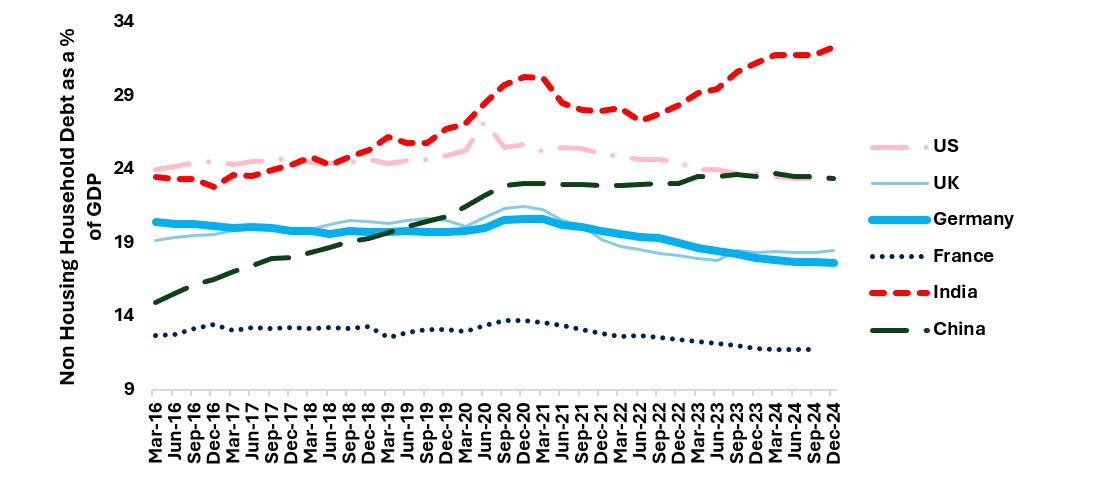 Exhibit 5, line chart of non-housing household debt by country – India's non-housing household debt rose from ~23% to ~32% of GDP between March 2016 and December 2024, overtaking the US and China.