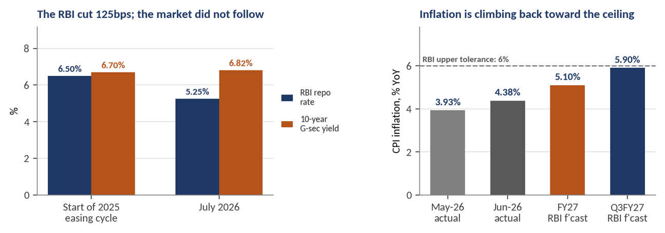 Exhibit 6, two bar charts on RBI rates/inflation – RBI cut rates from 6.50% to 5.25% since 2025, but bond yields rose to 6.82% as inflation climbs toward 6%.