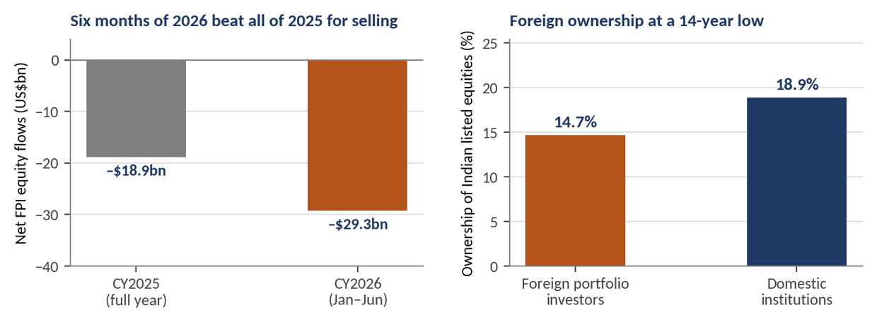 Exhibit 7, two bar charts on FPI selling/ownership – Foreign investors sold $29.3bn in H1 2026 alone, more than all of 2025; foreign ownership hit a 14-year-low 14.7%.