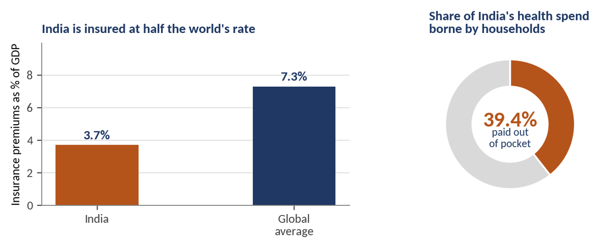 Exhibit 8, bar chart + donut on insurance – India's insurance penetration is 3.7% of GDP, half the 7.3% global average; 39.4% of health spending is out-of-pocket.