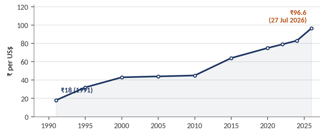 Exhibit 9, line chart of USD/INR since 1991 – The rupee has weakened from ₹18 to ₹96.6 per dollar between 1991 and July 2026, about 5% a year.