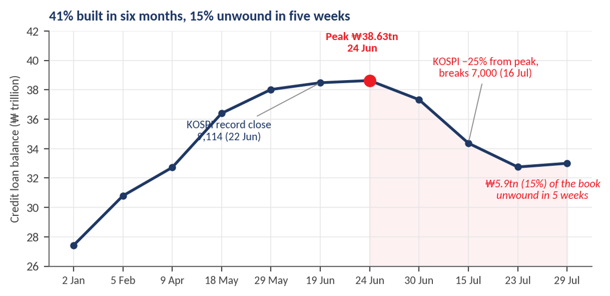 Exhibit 1, Korea's margin book line chart – Korea's margin book rose 41% to a peak of ₩38.63tn on 24 June, then fell 15% in five weeks.