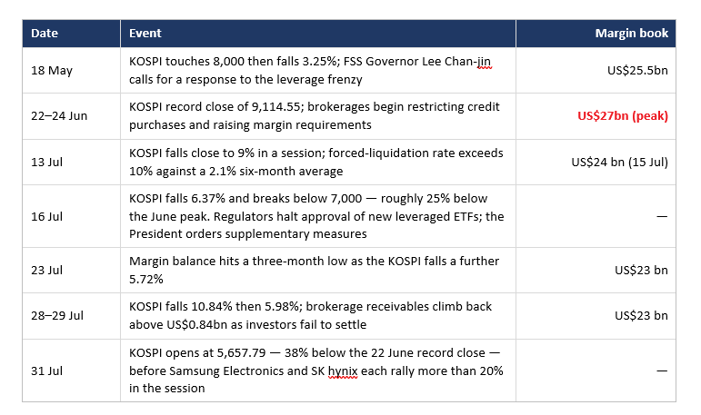Exhibit 2 (chronology table) – Korea's margin book fell from a $27bn peak to $23bn as the KOSPI crashed 38% by 31 July 2026.