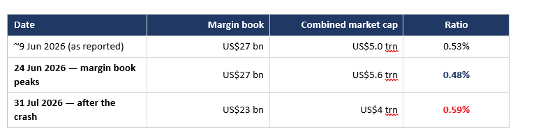 Exhibit 3 (margin-to-market-cap table) – Korea's margin-to-market-cap ratio was 0.48% at the June peak but rose to 0.59% after July's crash.