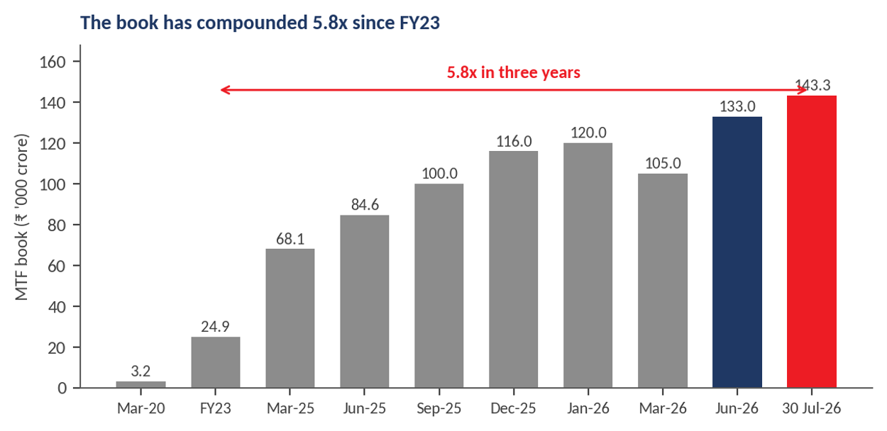 Exhibit 4, India's MTF book bar chart – India's MTF book grew 5.8x, from ₹24,900 crore in FY23 to ₹1.43 lakh crore by 30 July 2026.