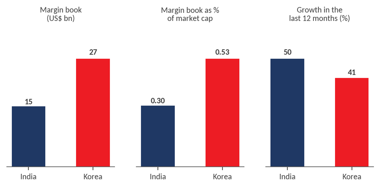 Exhibit 5, India vs Korea three-panel comparison – India's margin book is smaller than Korea's ($15bn vs $27bn) but growing faster: 50% vs 41% a year.