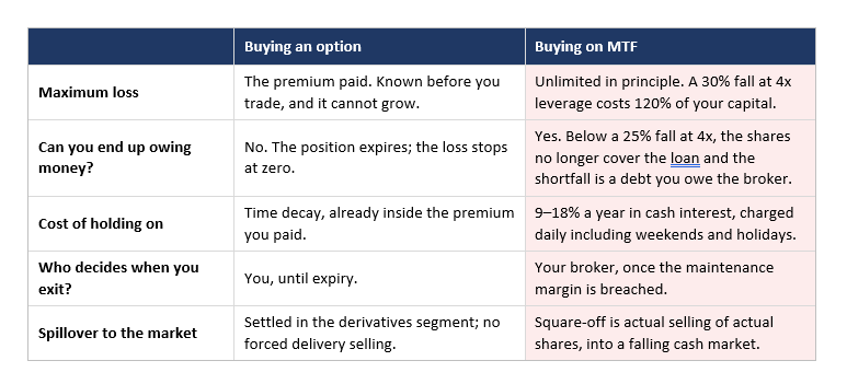 Exhibit 6 (option vs. MTF table) – Unlike options, MTF losses are unbounded: a 30% price fall at 4x leverage can cost 120% of your capital.