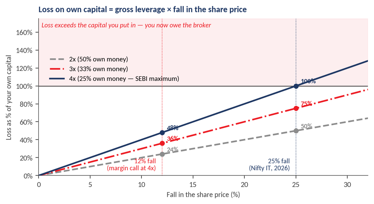 Exhibit 7, leverage loss curve chart – At 4x leverage, a 12% price fall wipes out 48% of capital; a 25% fall wipes out all of it.