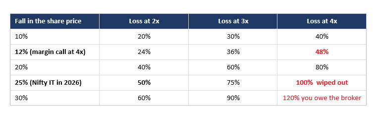 Leverage loss curve chart – At 4x leverage, a 12% price fall wipes out 48% of capital; a 25% fall wipes out all of it.