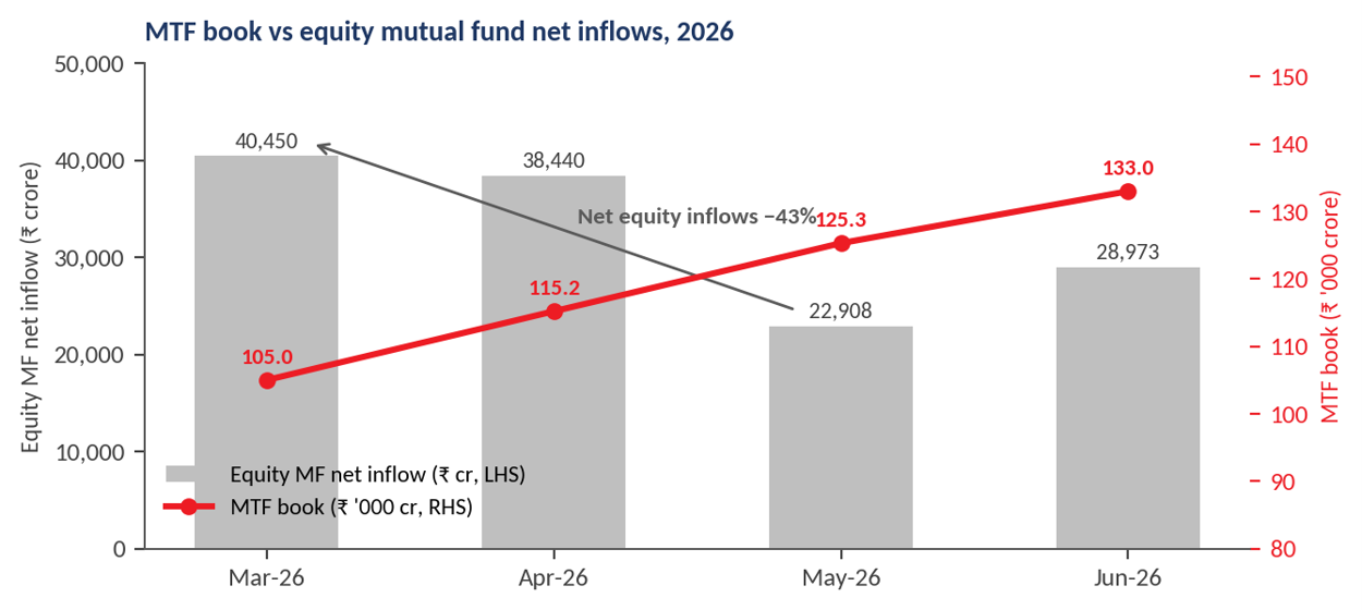 Exhibit 8, MTF book vs equity MF inflows chart – Equity mutual fund inflows fell 43% between March and May 2026 as India's MTF book kept climbing.