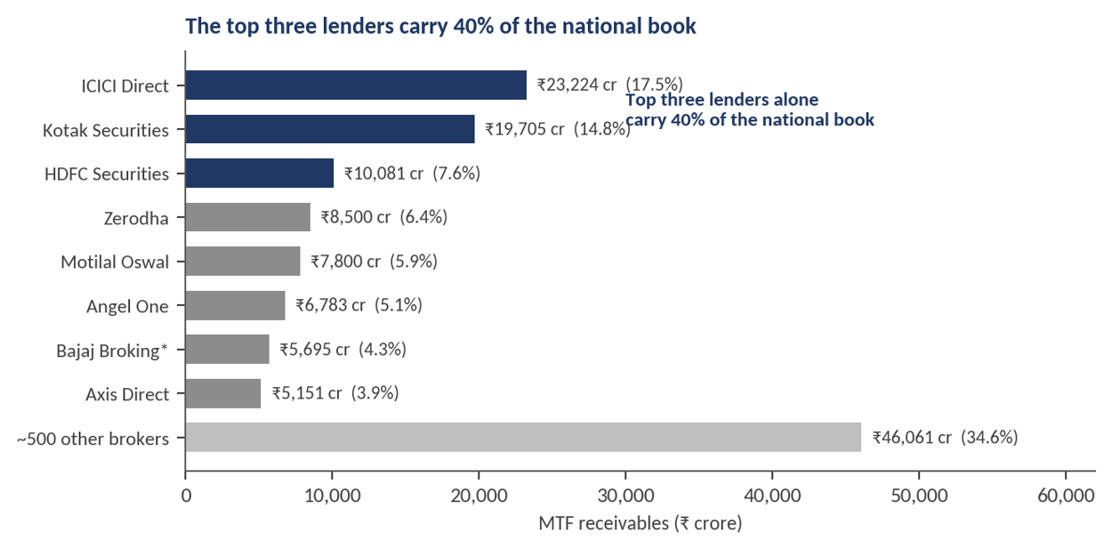 Exhibit 9, broker concentration bar chart – India's top three margin lenders carry 40% of the national MTF book; ~500 other brokers share the rest.