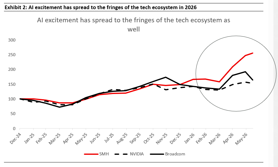 Exhibit 2, native line chart (SMH vs. Nvidia vs. Broadcom) – SMH has gained about 156% since December 2024, well ahead of Nvidia (+53%) and Broadcom (+65%) by mid-June 2026.