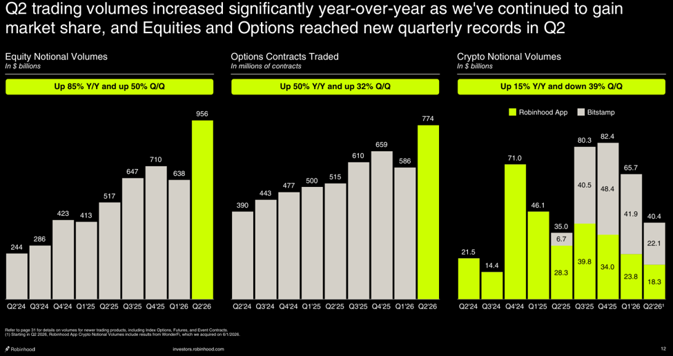 Exhibit 3, Robinhood trading-volume bar charts – Robinhood equity, options, and crypto trading volumes all hit new highs in Q2 2026, up sharply year-over-year.