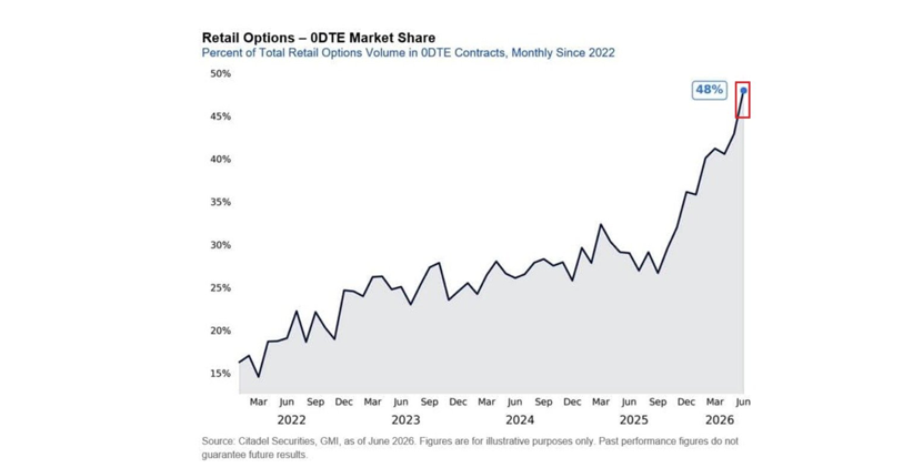 Exhibit 4, 0DTE options line chart – Retail options' 0DTE (same-day expiry) share has risen from about 16% in 2022 to 48% by June 2026.