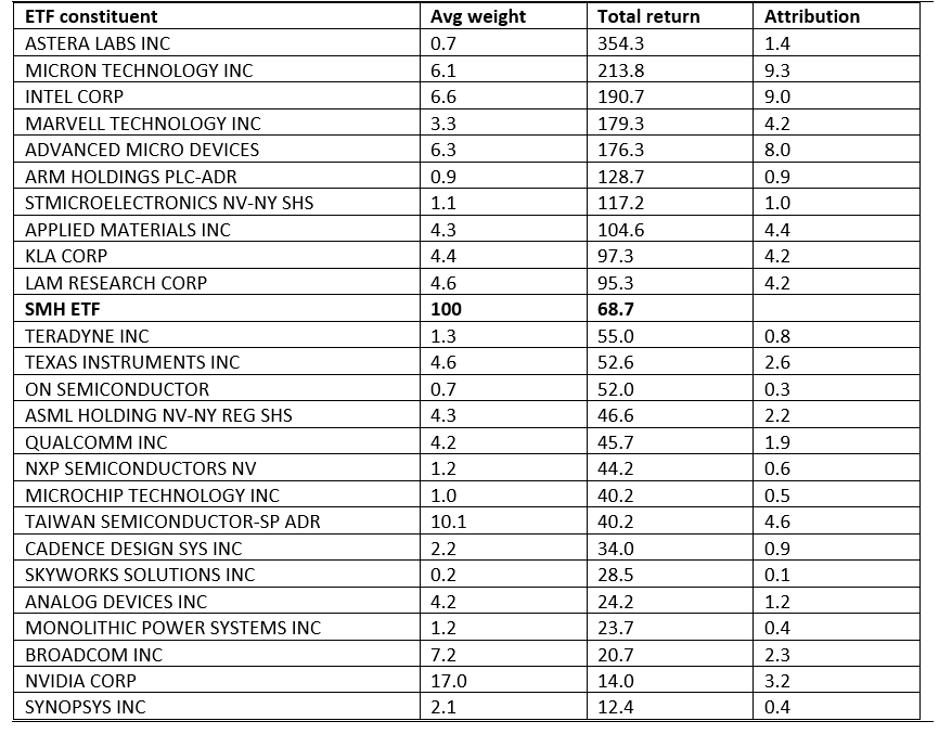 Exhibit 5, SMH returns attribution table – Memory and equipment makers like Micron and Intel drove more of SMH's April–June 2026 return than Nvidia did.