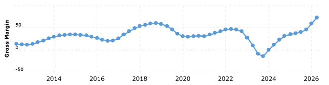 Exhibit 6, Micron gross margin line chart – Micron's gross margin swung from about -20% in 2023 to a new peak above 60% by 2026