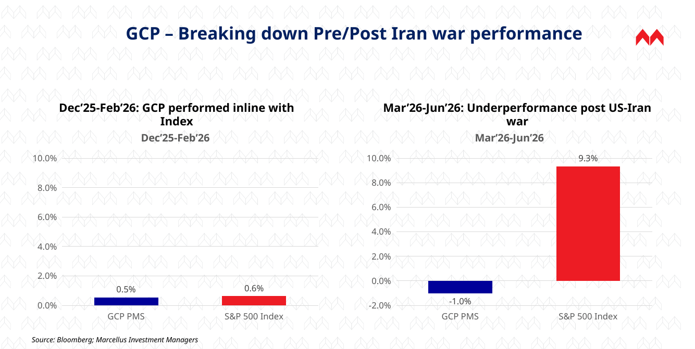 Exhibit 7, GCP pre/post-Iran-war bar charts – GCP matched the S&P 500 through February 2026, then fell 1% as the index rose 9.3% after the US-Iran conflict.