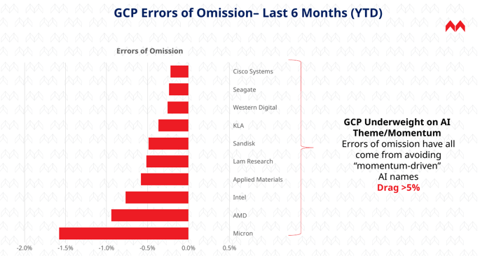 Exhibit 8, errors-of-omission bar chart – GCP's errors of omission are concentrated in AI names like Micron, AMD, and Intel, dragging performance over 5%.