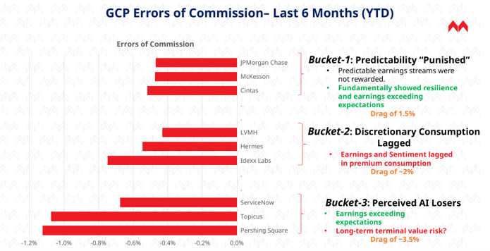 Exhibit 9, errors-of-commission bar chart – GCP's errors of commission span three buckets: unrewarded predictability, weak consumption stocks, and perceived AI losers
