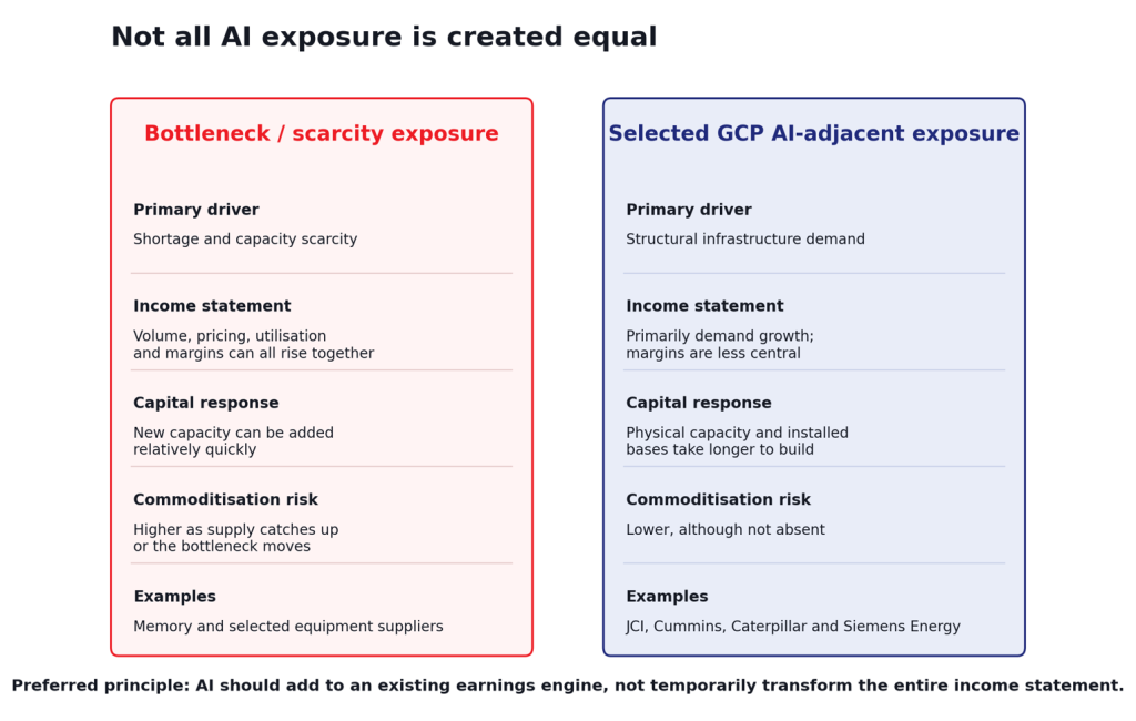 Exhibit 10, bottleneck vs. AI-adjacent comparison boxes – Bottleneck AI exposure carries higher commoditisation risk than GCP's AI-adjacent holdings like JCI, Cummins, and Caterpillar