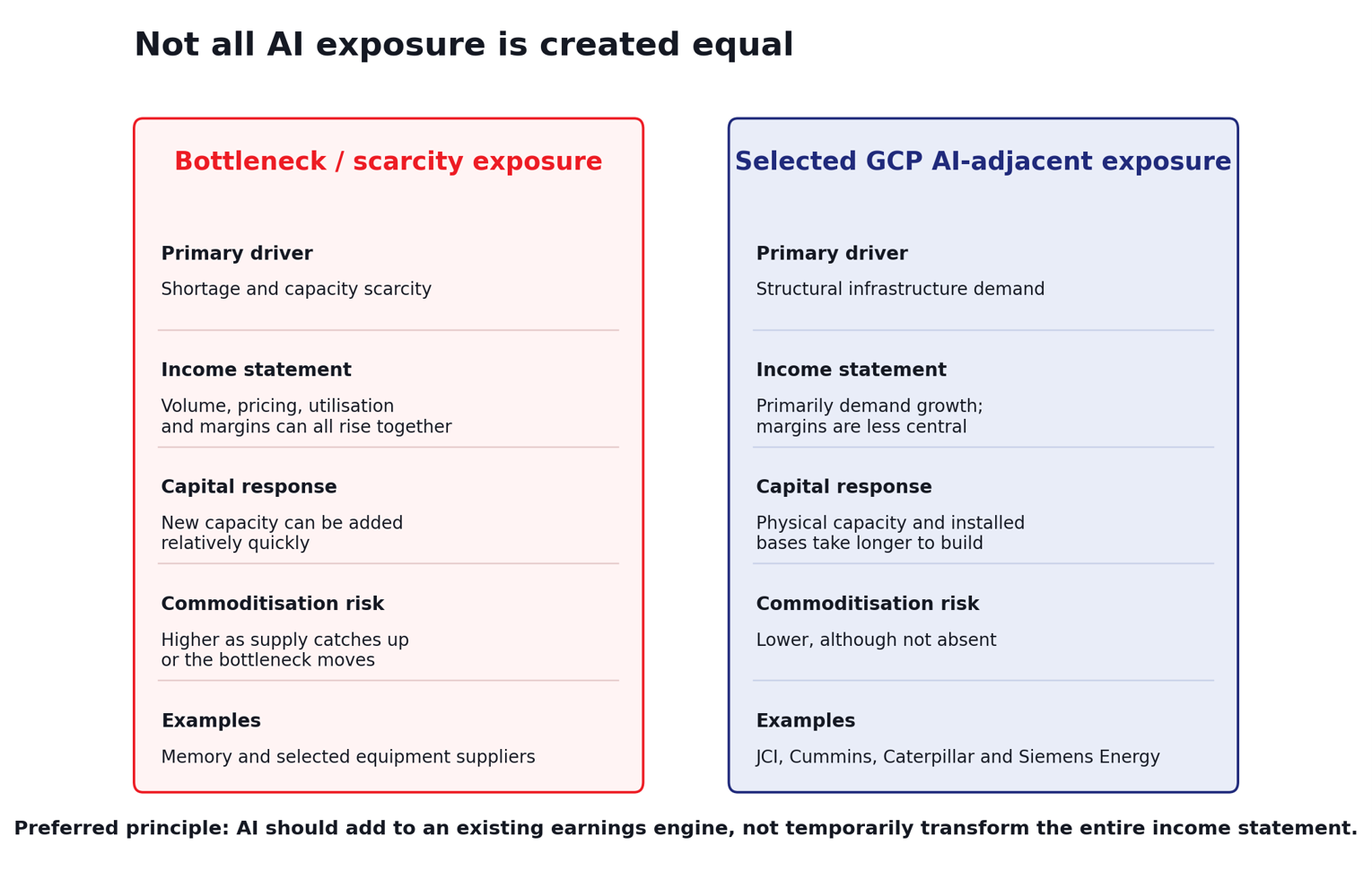 Exhibit 10, bottleneck vs. AI-adjacent comparison boxes – Bottleneck AI exposure carries higher commoditisation risk than GCP's AI-adjacent holdings like JCI, Cummins, and Caterpillar