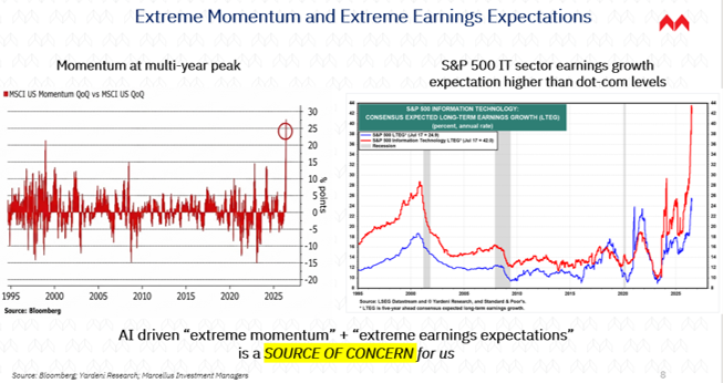 Exhibit 11, momentum & earnings-expectations charts – US equity momentum is at a multi-year peak, and tech-sector earnings growth expectations now exceed dot-com-era highs.