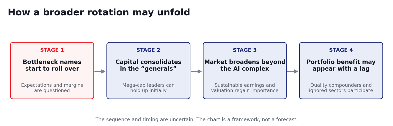 Exhibit 12, four-stage rotation diagram – A broader market rotation may unfold in four stages, from bottleneck names rolling over to lagging sectors participating