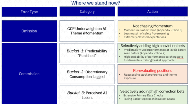 Exhibit 13, response matrix table – Marcellus's response: avoid chasing AI momentum, selectively add high-conviction bets, and re-evaluate weaker positions