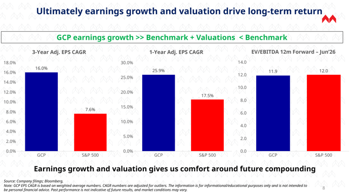 Exhibit 14, EPS growth & valuation bar charts – GCP's 3-year EPS growth of 16% beats the S&P 500's 7.6%, while trading at a similar forward EV/EBITDA multiple
