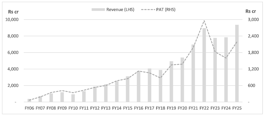 Revenue rose from about Rs 350 crore in FY06 to Rs 9,400 crore in FY25, PAT dipping in FY23-FY24