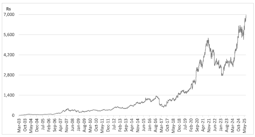 Share price climbed from near zero in March 2003 to about Rs 7,000 by May 2025