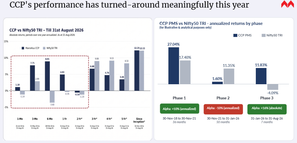 CCP's performance versus the NIFTY50 TRI, as on August 31, 2026, side by side with the illustration of 3 distinct phases of CCP's performance