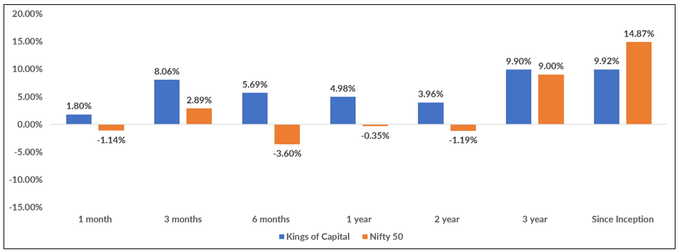 Kings of Capital has outpaced the Nifty 50 at every horizon up to 3 years, and is poised to close the gap on the benchmark since inception