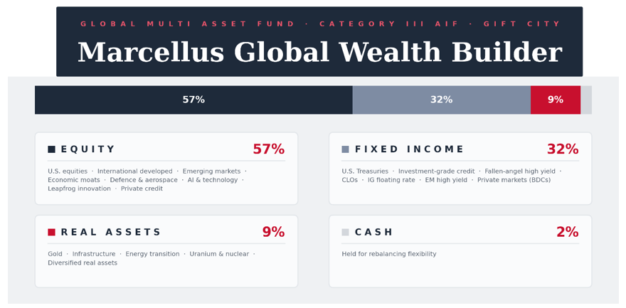 four-sleeve allocation graphic – GWB holds 57% equity, 32% fixed income, 9% real assets and 2% cash across roughly thirty ETFs