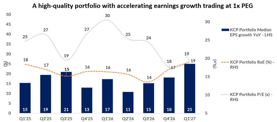 KCP focus areas and portfolio targets diagram – KCP portfolio targets high-teens EPS growth, roughly 20% RoE, and valuations no more than 20% above the index